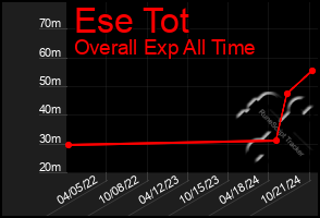 Total Graph of Ese Tot