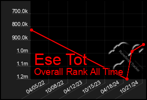 Total Graph of Ese Tot