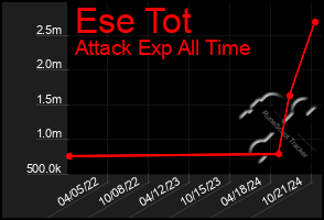 Total Graph of Ese Tot