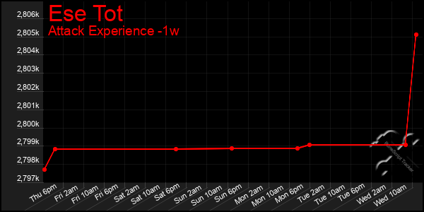 Last 7 Days Graph of Ese Tot