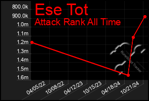 Total Graph of Ese Tot