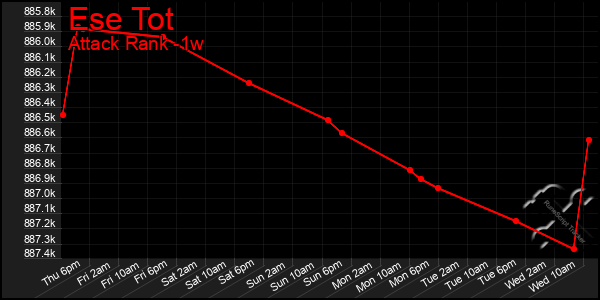 Last 7 Days Graph of Ese Tot