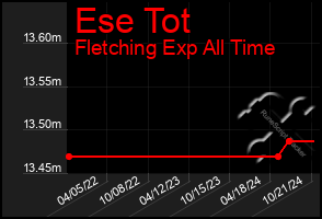 Total Graph of Ese Tot