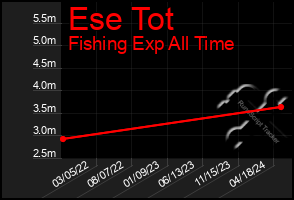 Total Graph of Ese Tot
