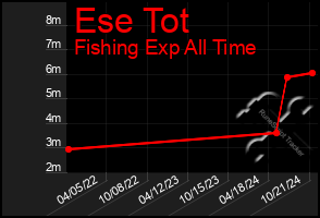 Total Graph of Ese Tot