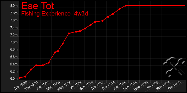 Last 31 Days Graph of Ese Tot