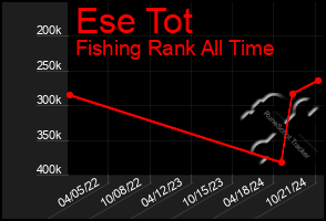 Total Graph of Ese Tot