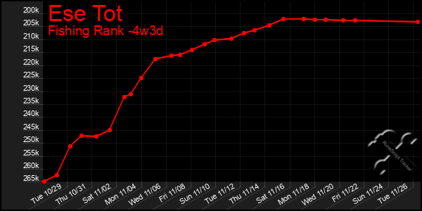 Last 31 Days Graph of Ese Tot