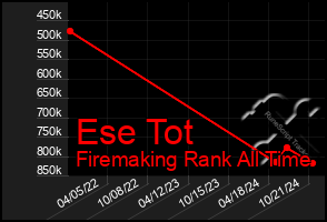 Total Graph of Ese Tot