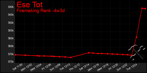 Last 31 Days Graph of Ese Tot