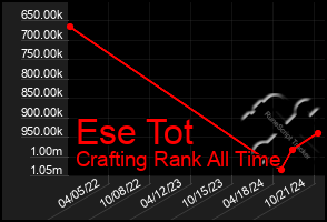 Total Graph of Ese Tot