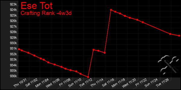 Last 31 Days Graph of Ese Tot