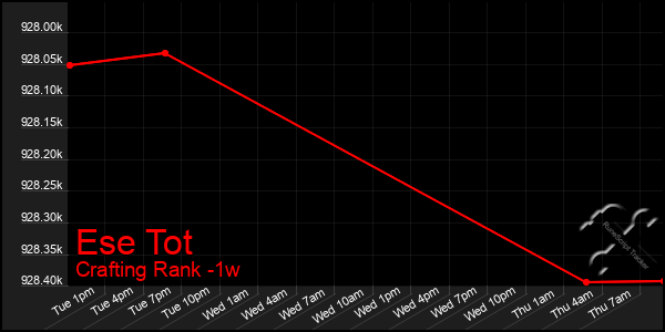 Last 7 Days Graph of Ese Tot