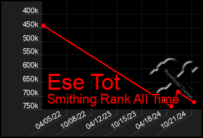 Total Graph of Ese Tot