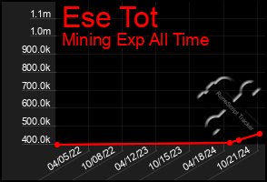 Total Graph of Ese Tot