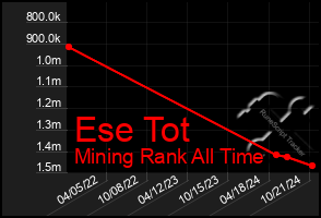 Total Graph of Ese Tot