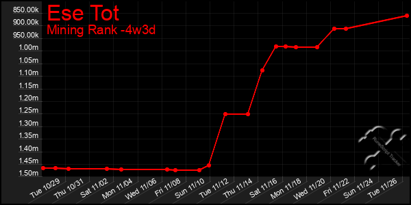 Last 31 Days Graph of Ese Tot