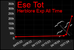 Total Graph of Ese Tot