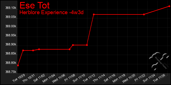 Last 31 Days Graph of Ese Tot