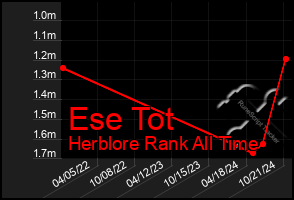 Total Graph of Ese Tot