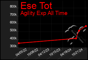 Total Graph of Ese Tot