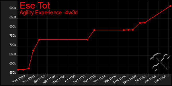 Last 31 Days Graph of Ese Tot