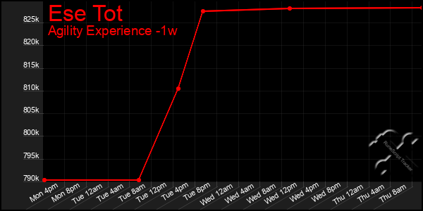 Last 7 Days Graph of Ese Tot