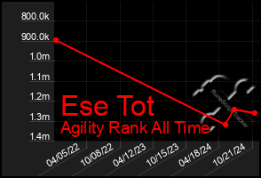 Total Graph of Ese Tot