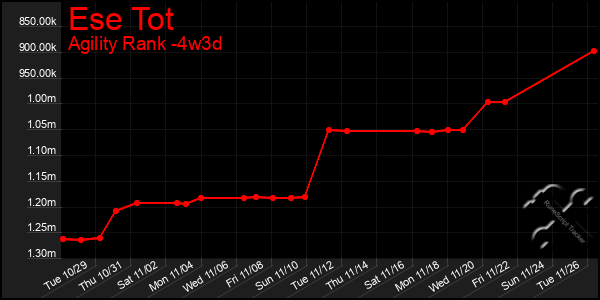 Last 31 Days Graph of Ese Tot