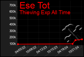 Total Graph of Ese Tot