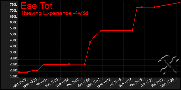 Last 31 Days Graph of Ese Tot