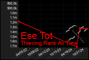 Total Graph of Ese Tot