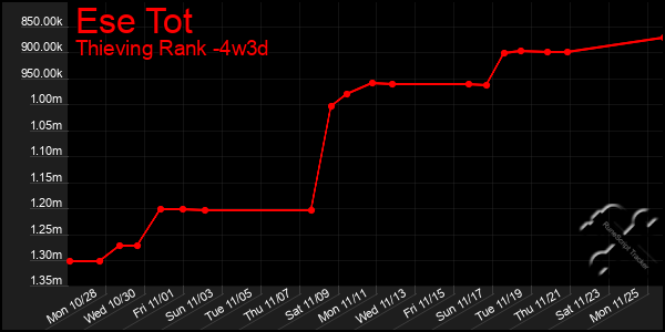 Last 31 Days Graph of Ese Tot