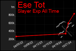 Total Graph of Ese Tot