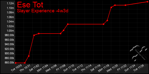 Last 31 Days Graph of Ese Tot