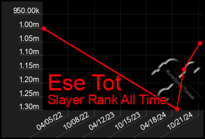 Total Graph of Ese Tot