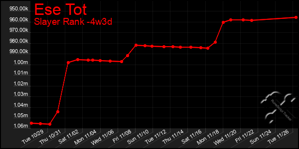 Last 31 Days Graph of Ese Tot