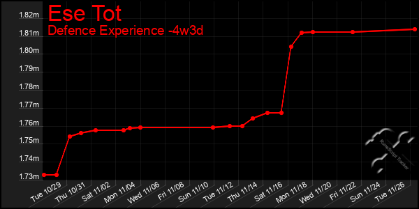 Last 31 Days Graph of Ese Tot