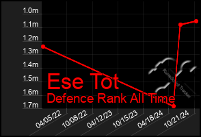 Total Graph of Ese Tot