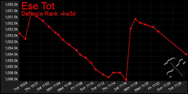 Last 31 Days Graph of Ese Tot