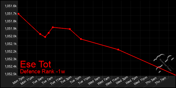 Last 7 Days Graph of Ese Tot