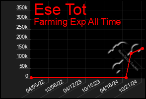 Total Graph of Ese Tot