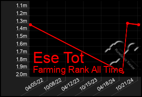 Total Graph of Ese Tot