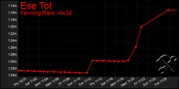 Last 31 Days Graph of Ese Tot