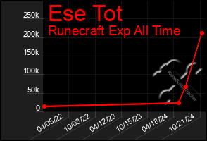 Total Graph of Ese Tot