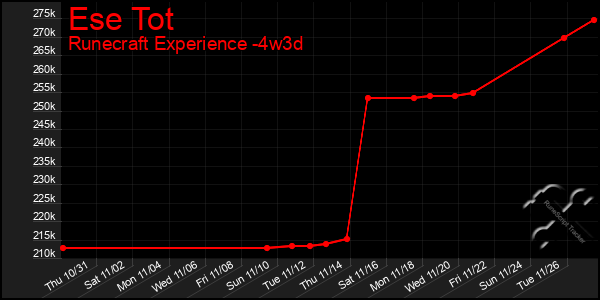 Last 31 Days Graph of Ese Tot