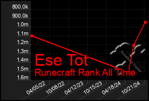 Total Graph of Ese Tot