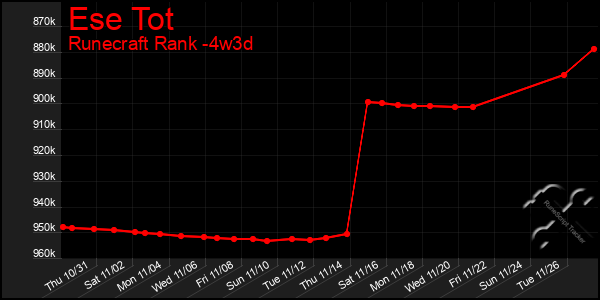 Last 31 Days Graph of Ese Tot