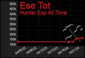 Total Graph of Ese Tot