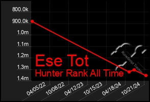 Total Graph of Ese Tot